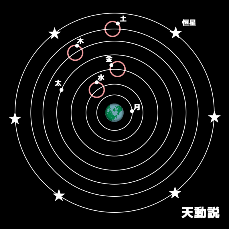天動説ってなぜわかったの? | 宇宙の窓をのぞいてみたら